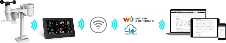 Wi‑Fi pieslēgums un datu koplietošana tiešsaistē
